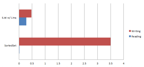 sortedSet-performance